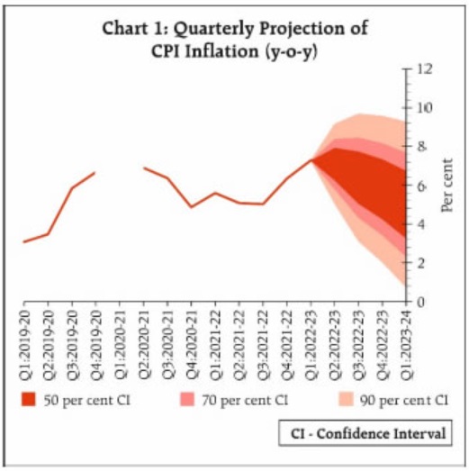 monetary-policy-august-2022-rbi-goes-for-rate-hike-knowfunda